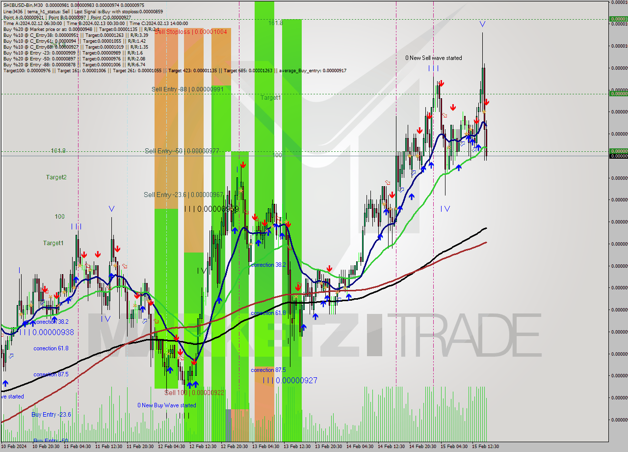 SHIBUSD-Bin M30 Signal