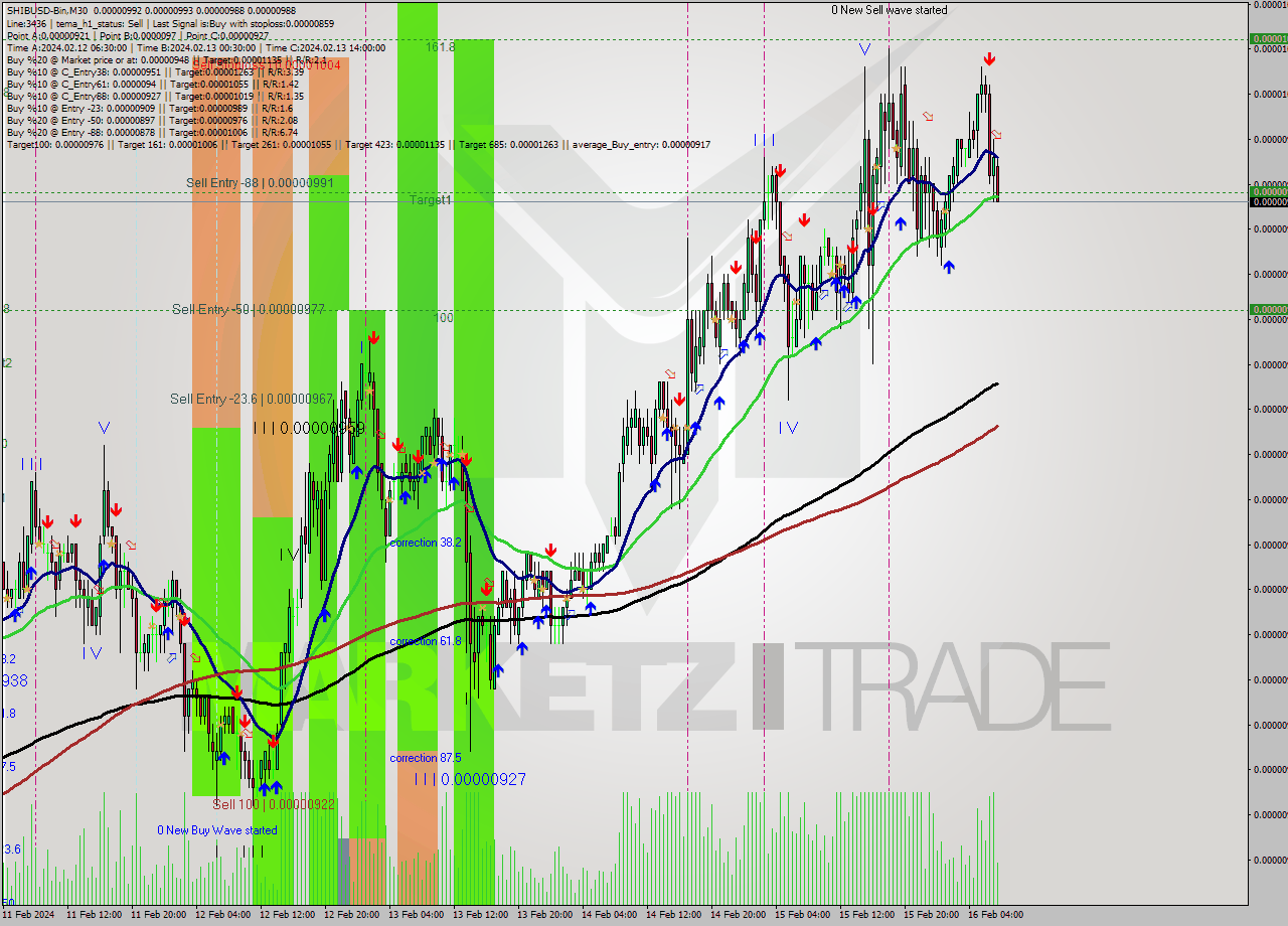 SHIBUSD-Bin M30 Signal