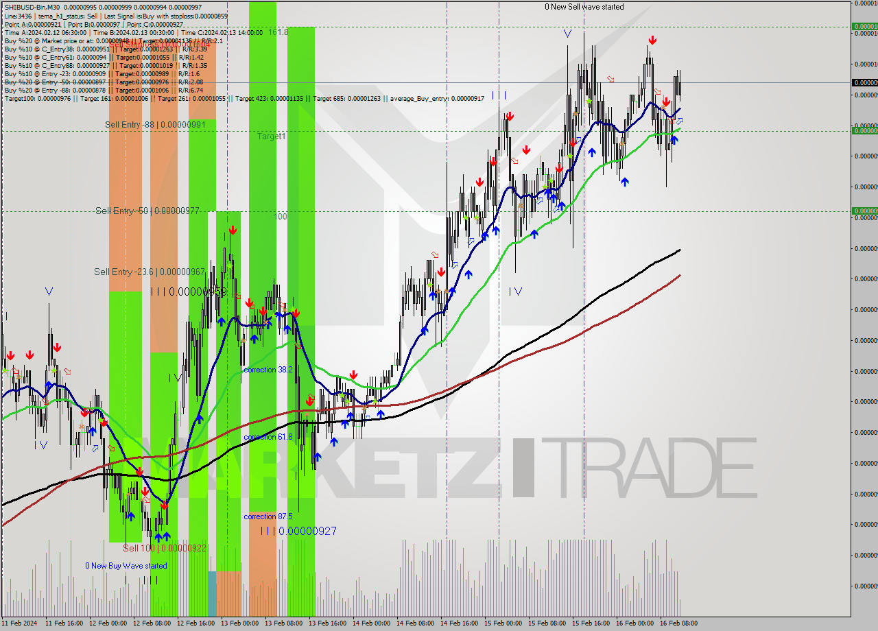 SHIBUSD-Bin M30 Signal