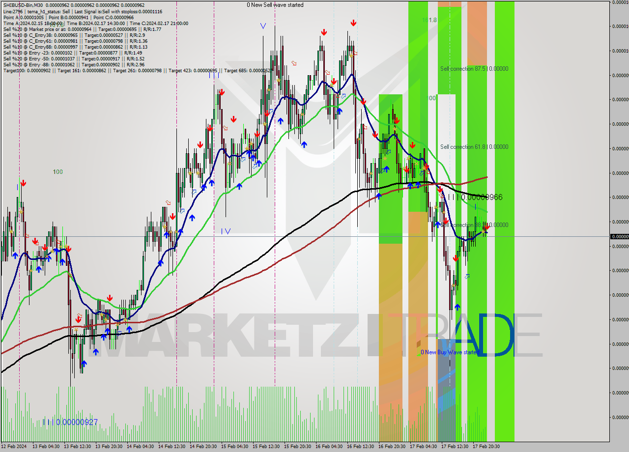 SHIBUSD-Bin M30 Signal