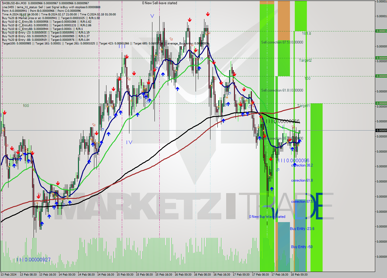 SHIBUSD-Bin M30 Signal