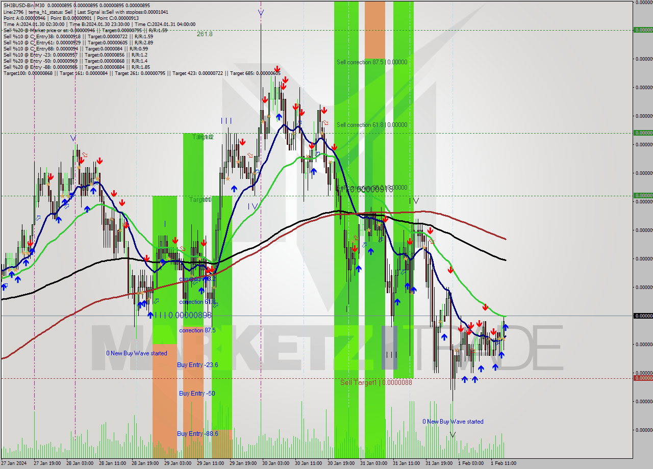 SHIBUSD-Bin M30 Signal