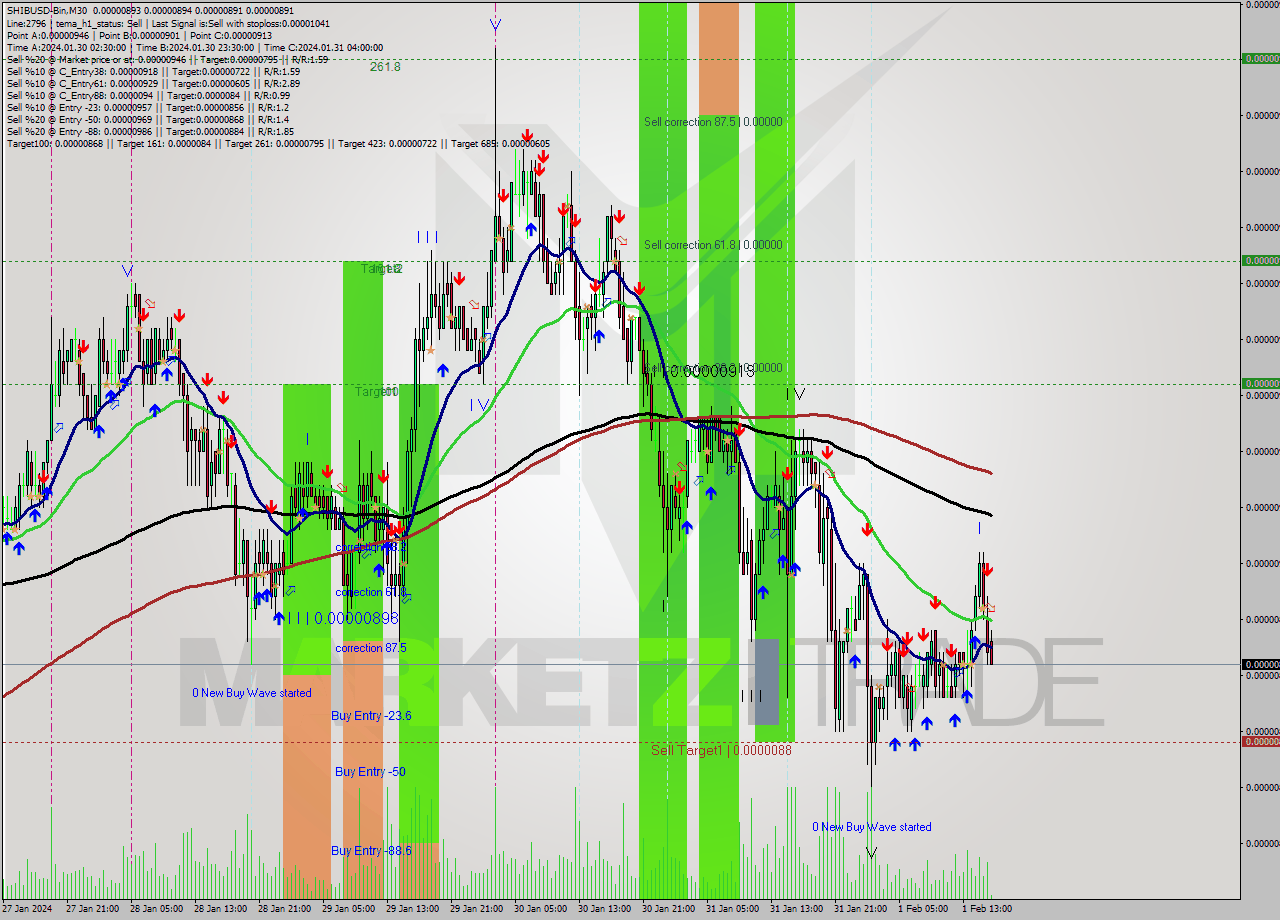SHIBUSD-Bin M30 Signal