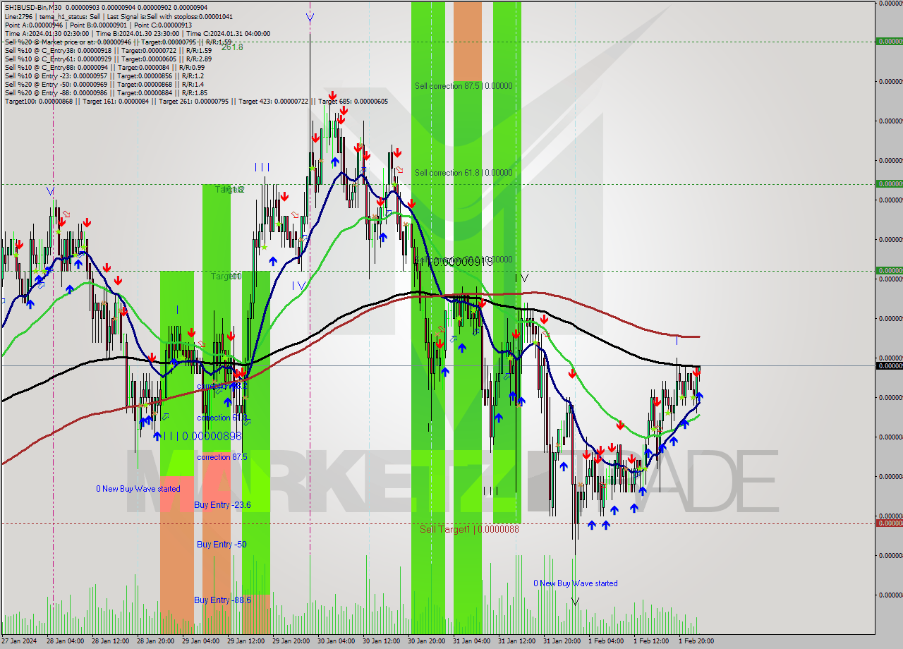 SHIBUSD-Bin M30 Signal