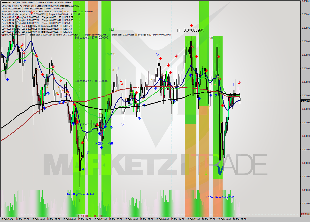 SHIBUSD-Bin M30 Signal