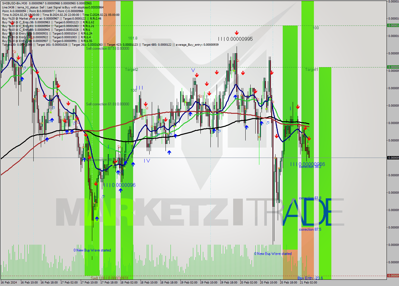 SHIBUSD-Bin M30 Signal