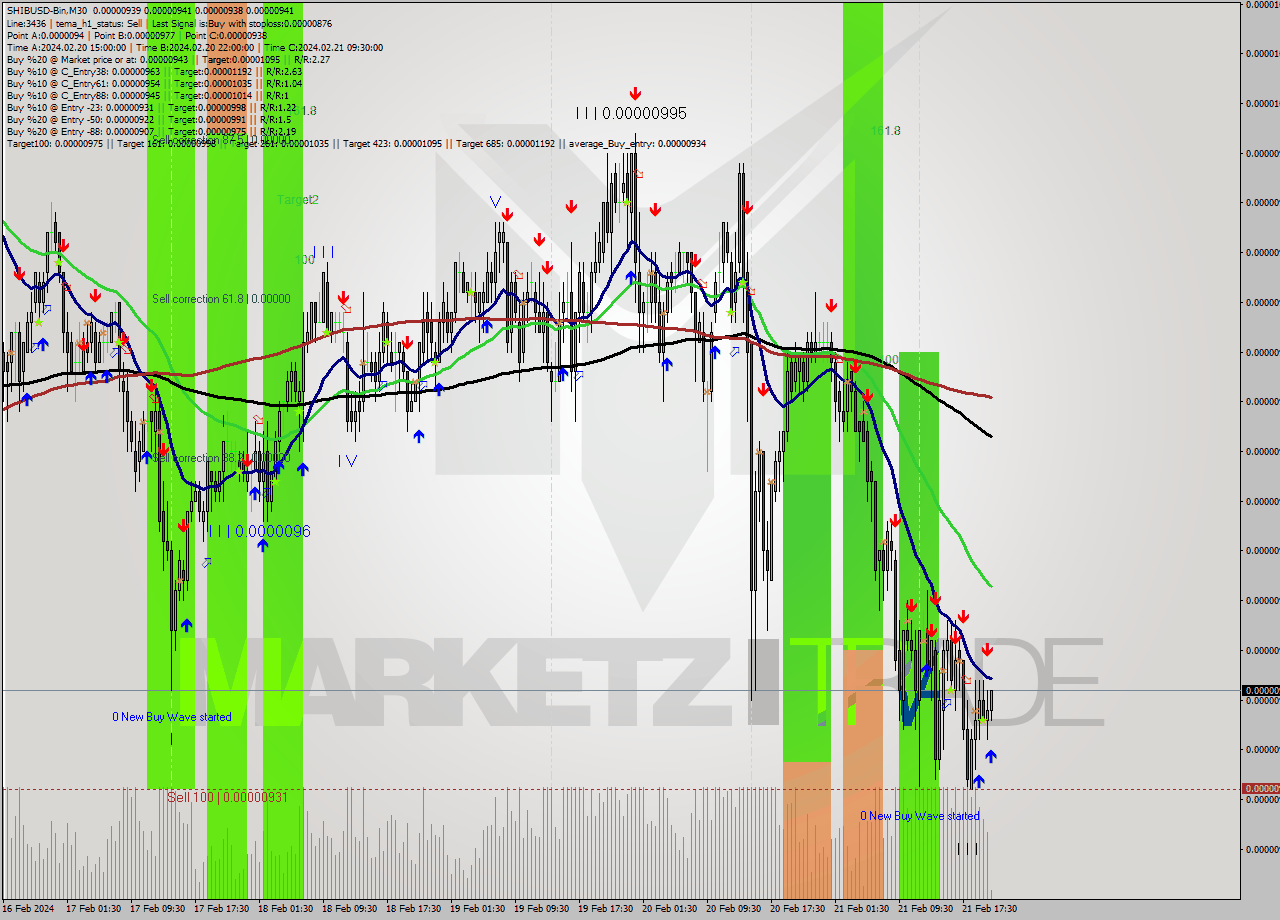 SHIBUSD-Bin M30 Signal