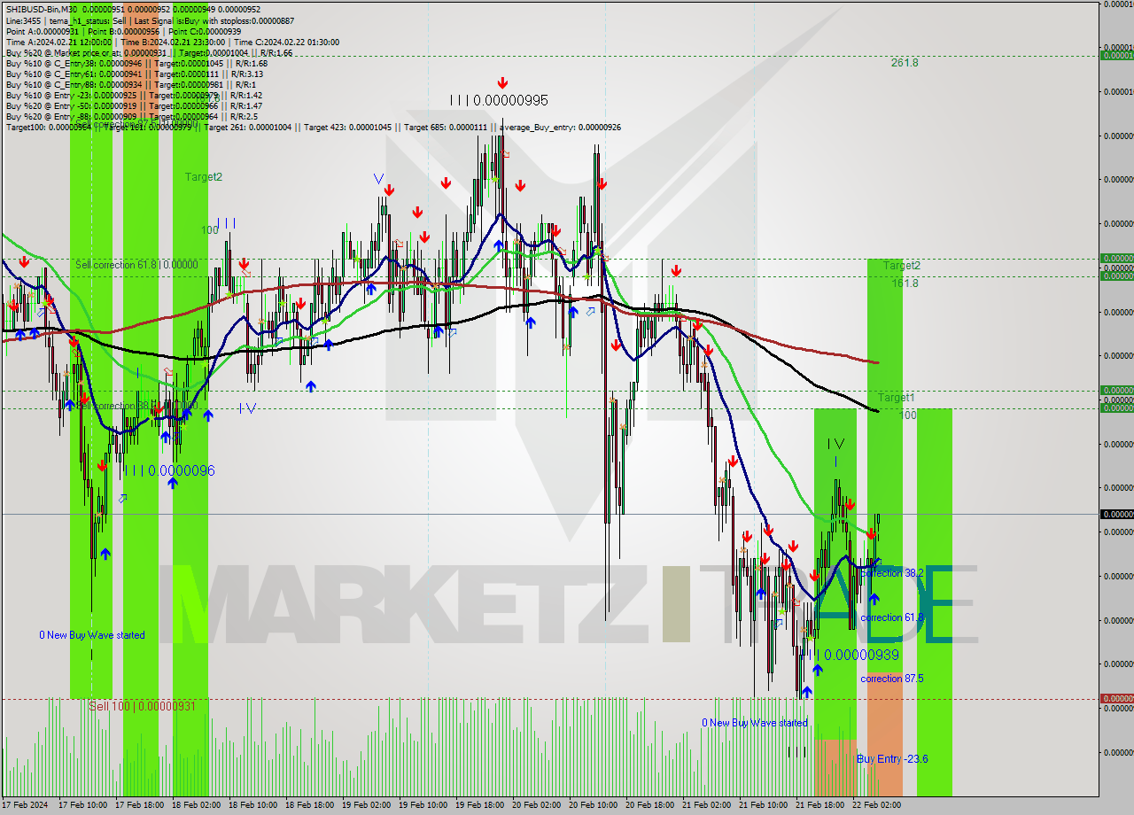 SHIBUSD-Bin M30 Signal