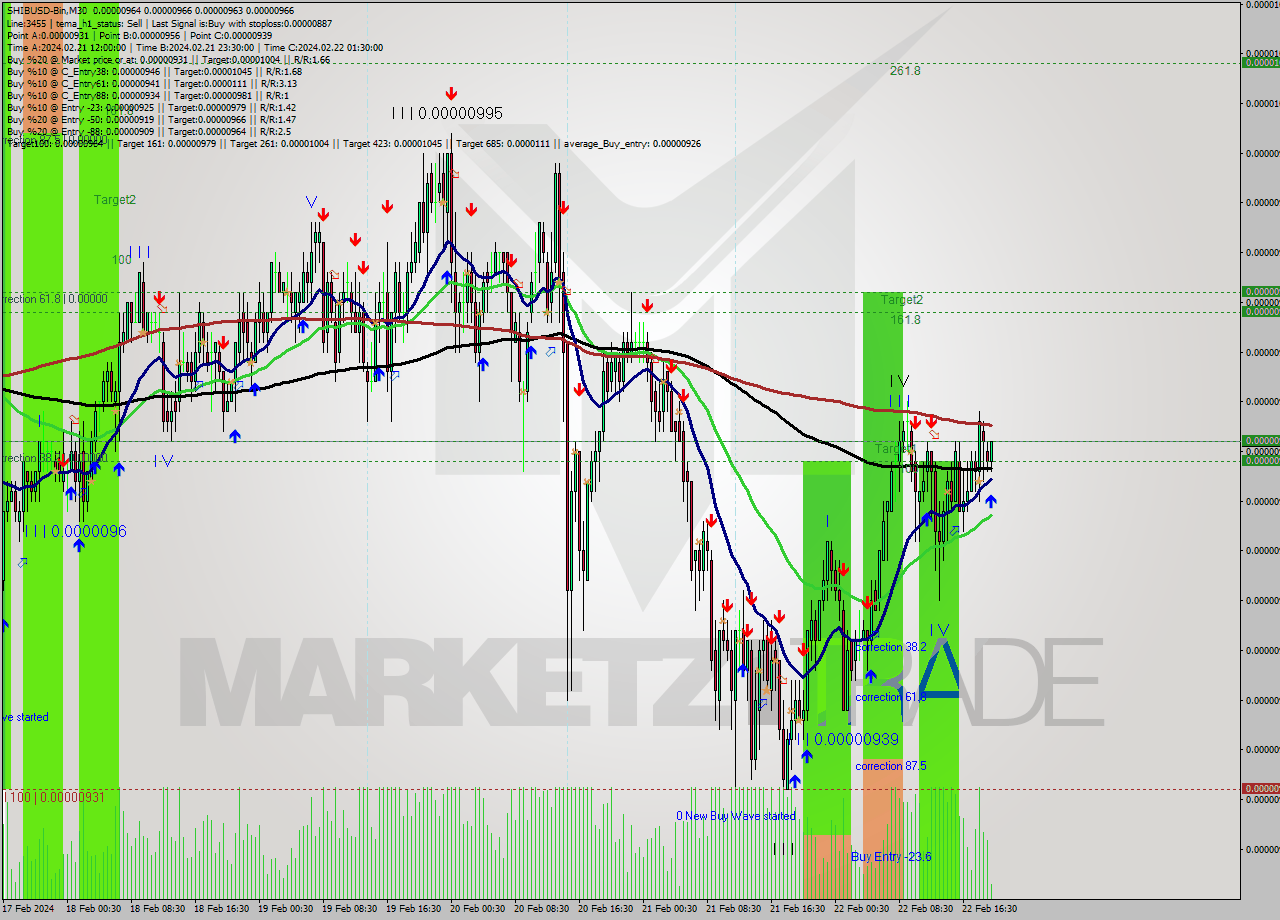 SHIBUSD-Bin M30 Signal