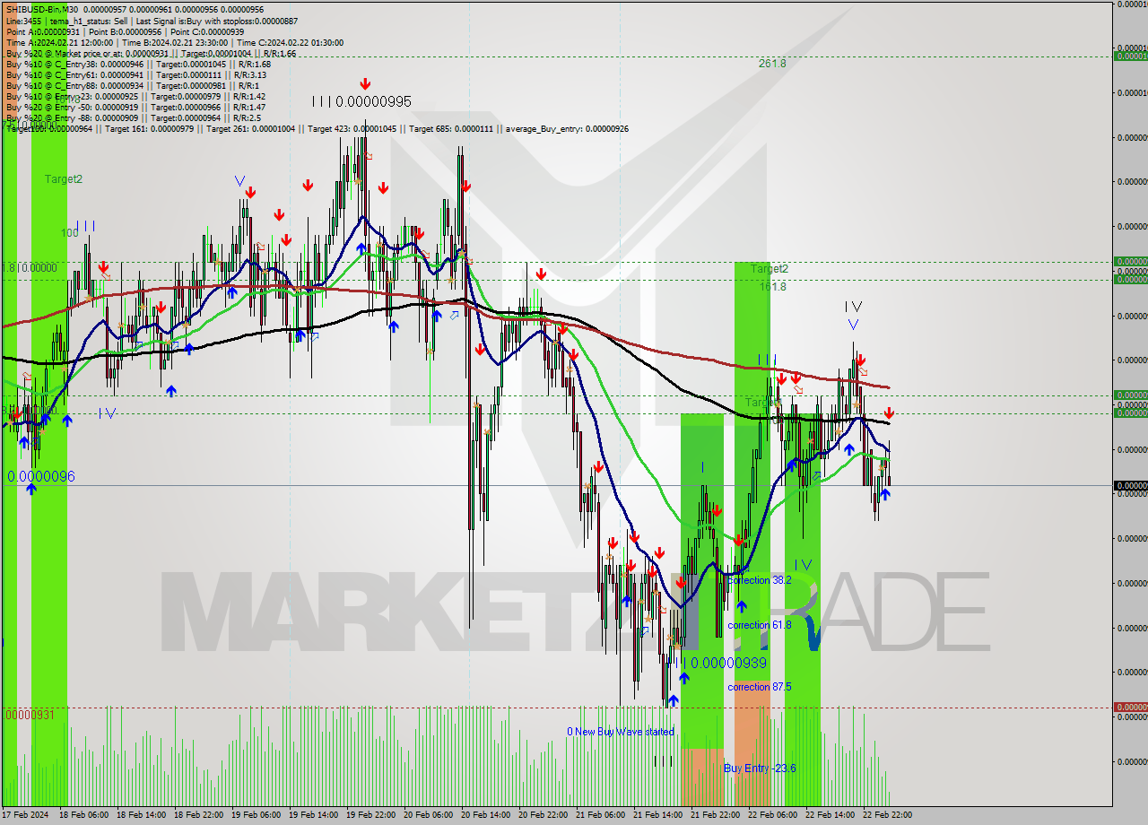 SHIBUSD-Bin M30 Signal