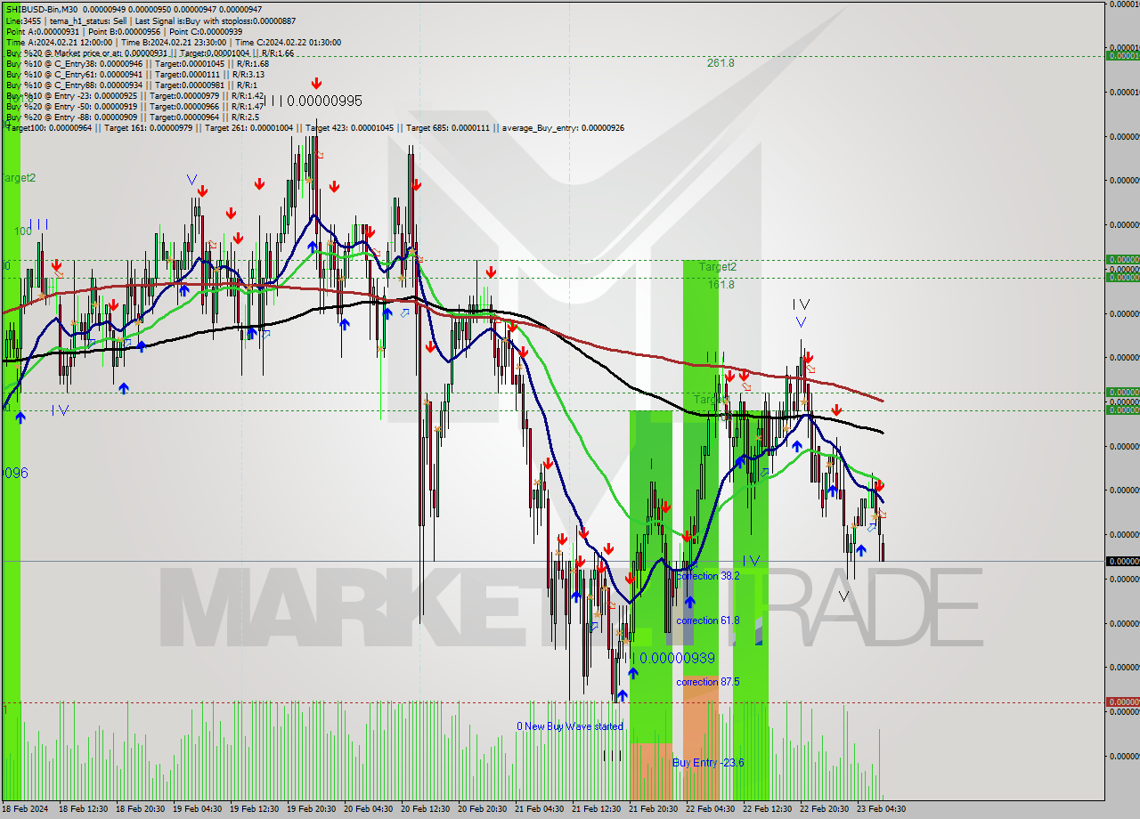 SHIBUSD-Bin M30 Signal