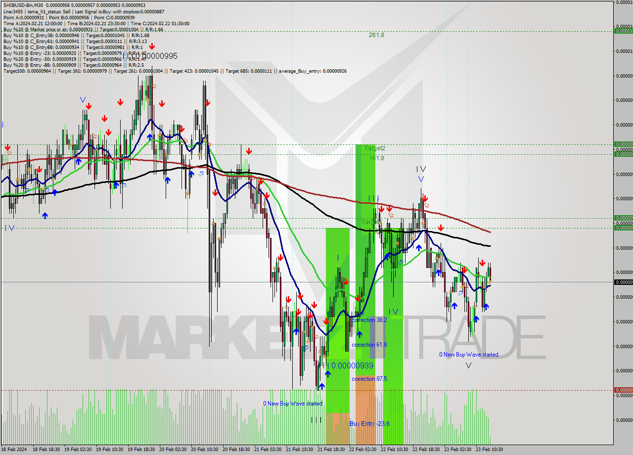 SHIBUSD-Bin M30 Signal