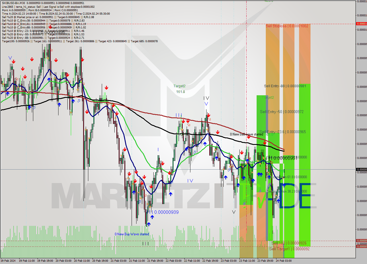 SHIBUSD-Bin M30 Signal