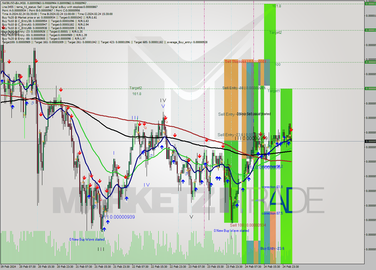 SHIBUSD-Bin M30 Signal