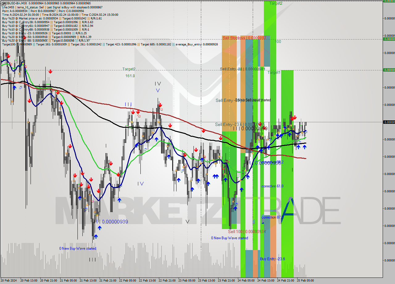 SHIBUSD-Bin M30 Signal