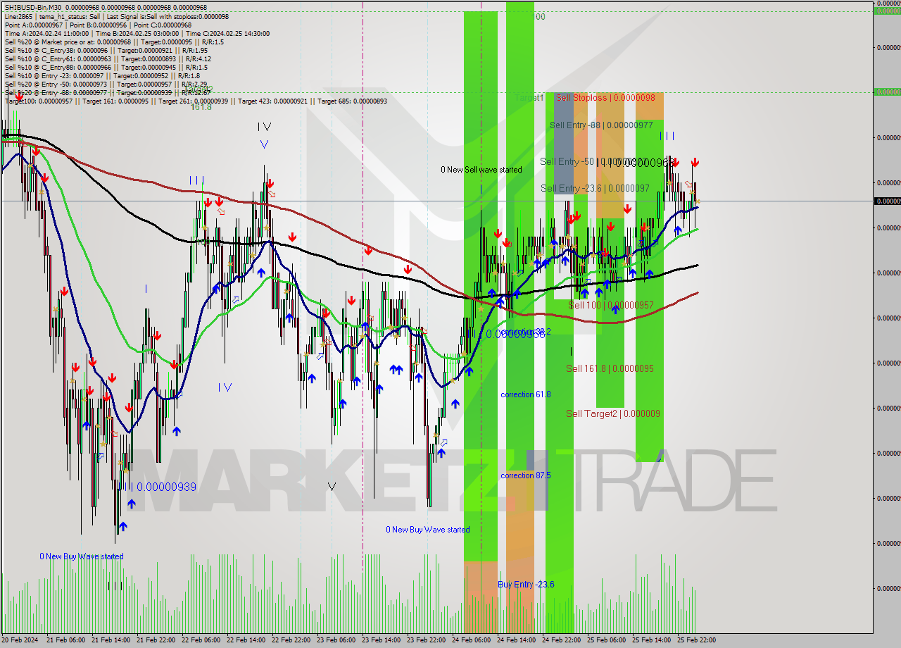 SHIBUSD-Bin M30 Signal