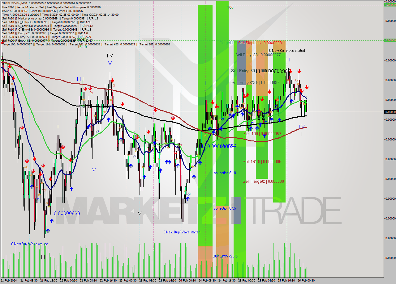 SHIBUSD-Bin M30 Signal
