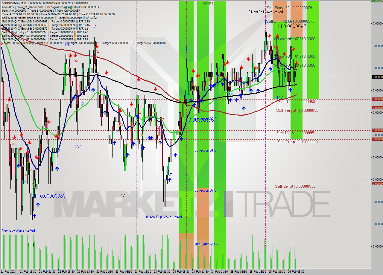 SHIBUSD-Bin M30 Signal
