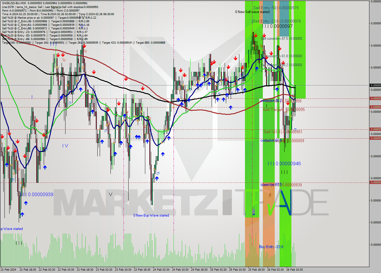 SHIBUSD-Bin M30 Signal