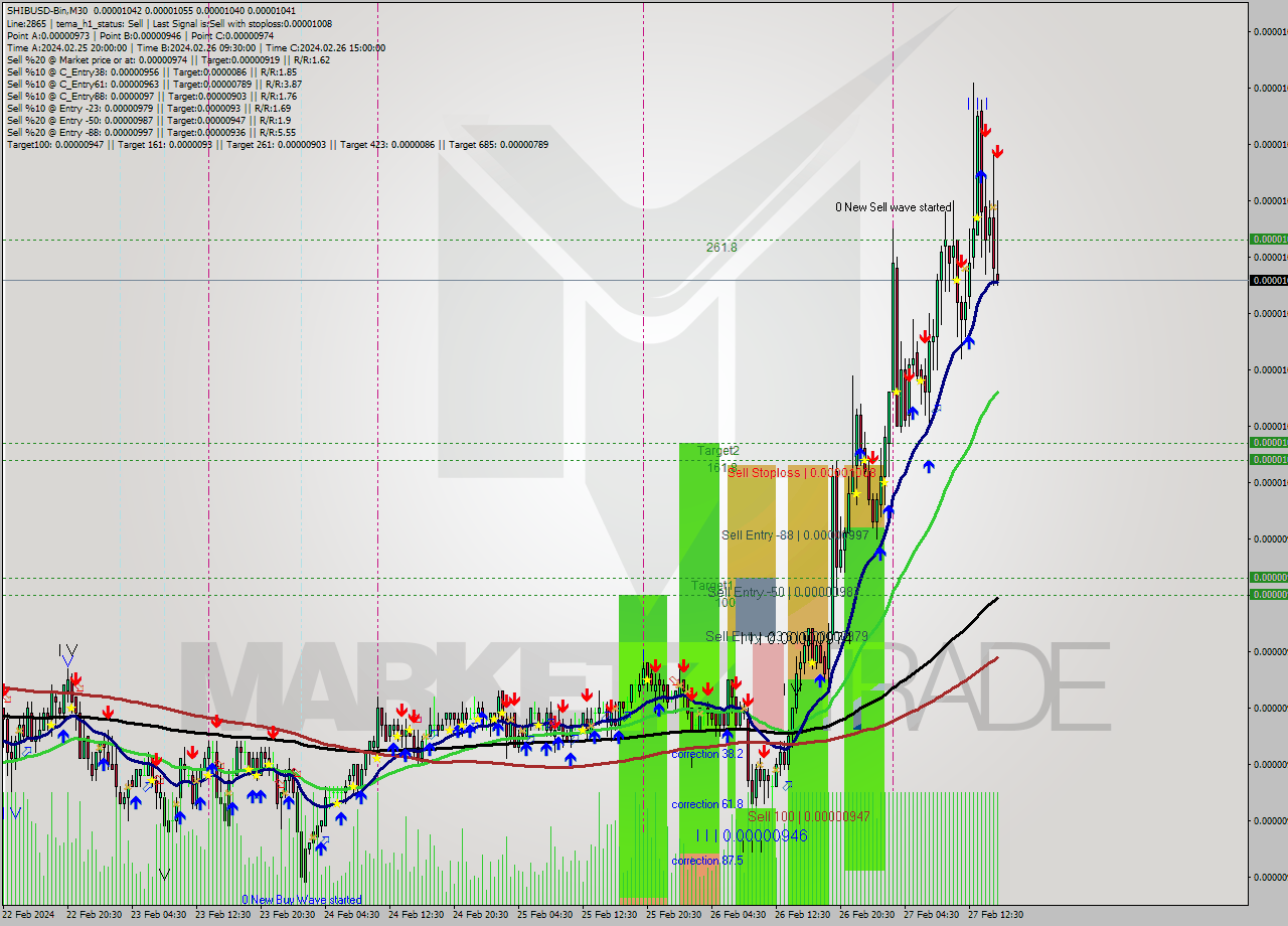 SHIBUSD-Bin M30 Signal