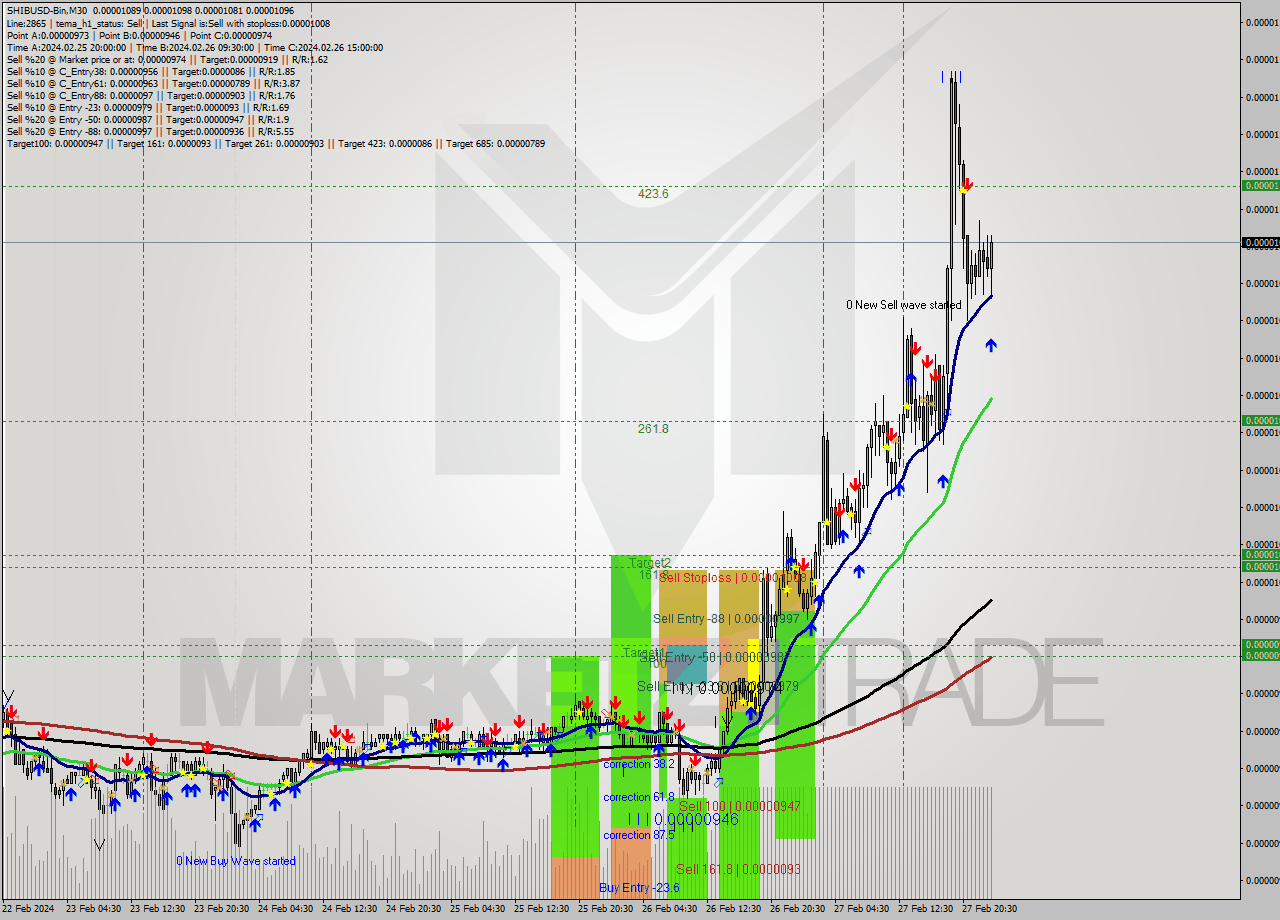 SHIBUSD-Bin M30 Signal