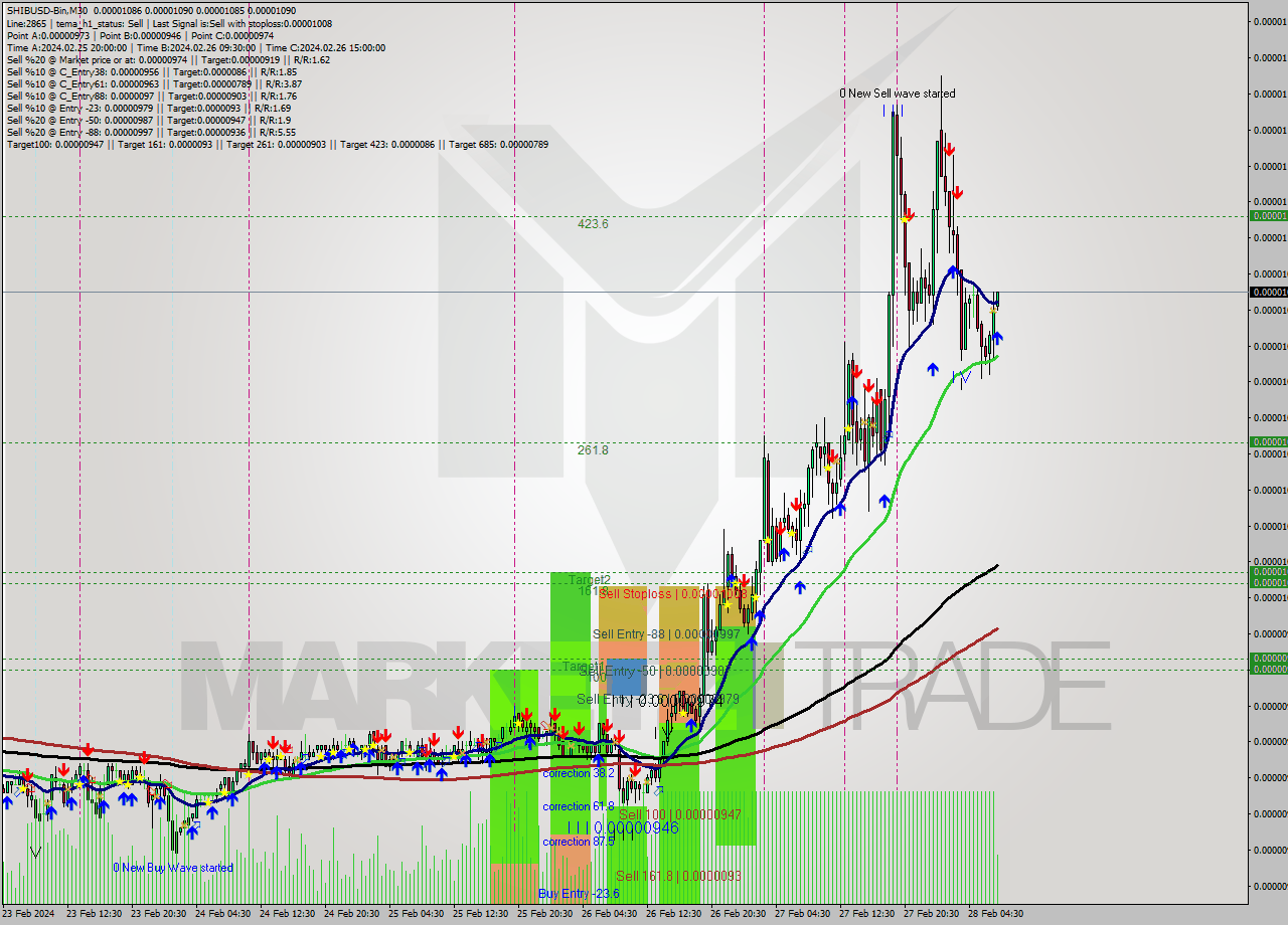 SHIBUSD-Bin M30 Signal