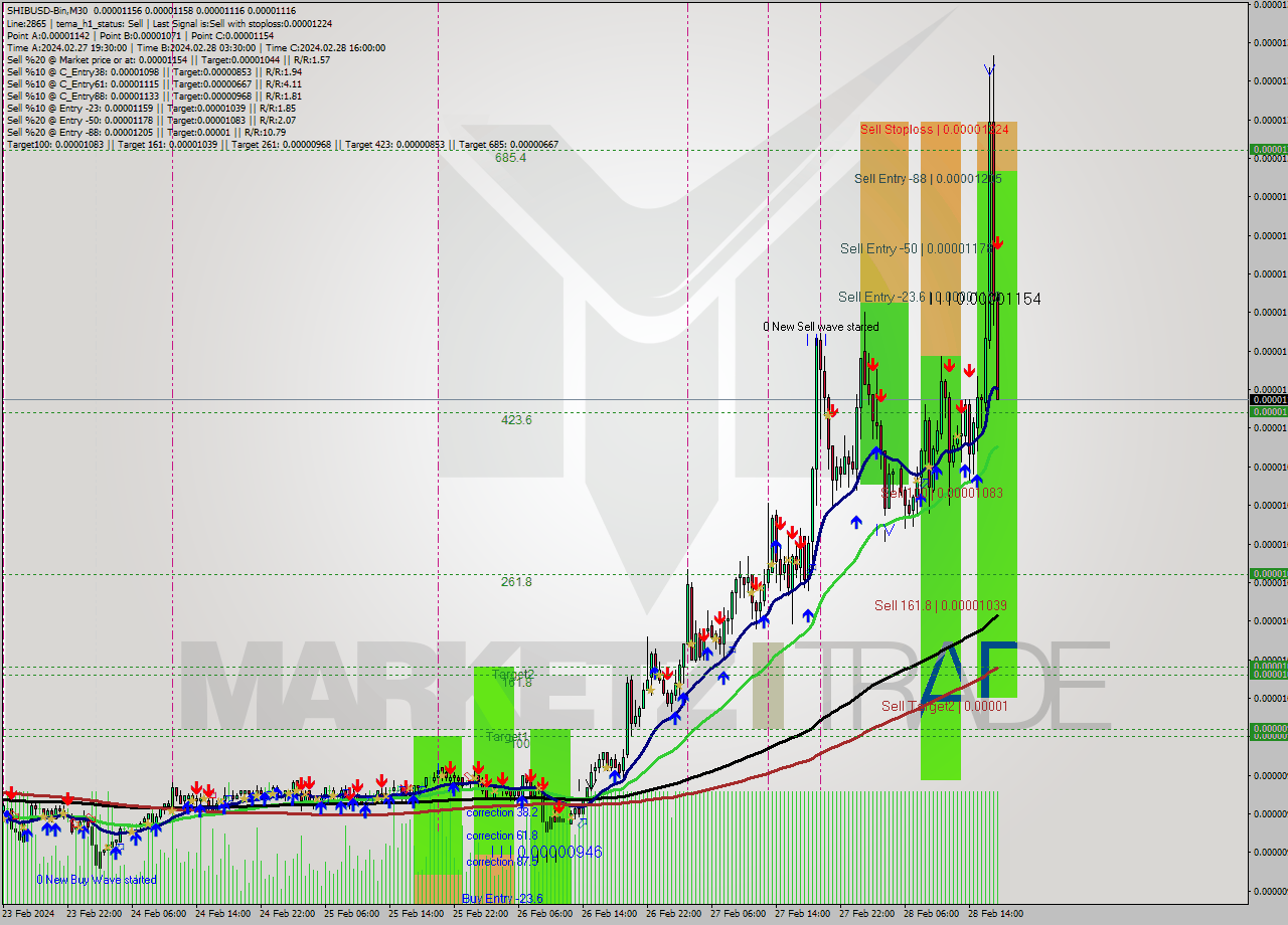 SHIBUSD-Bin M30 Signal
