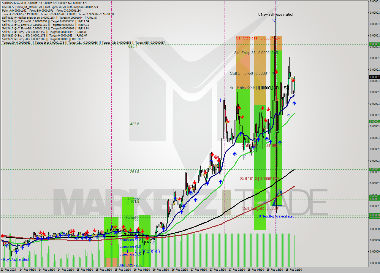 SHIBUSD-Bin M30 Signal