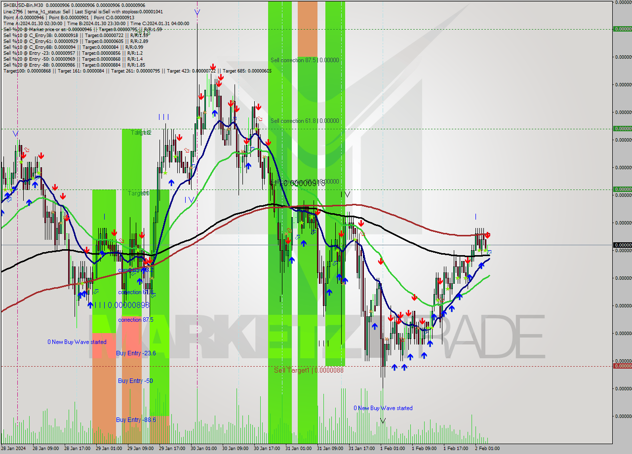 SHIBUSD-Bin M30 Signal