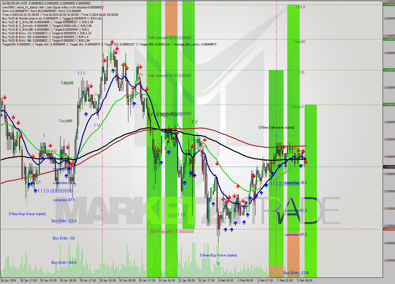 SHIBUSD-Bin M30 Signal