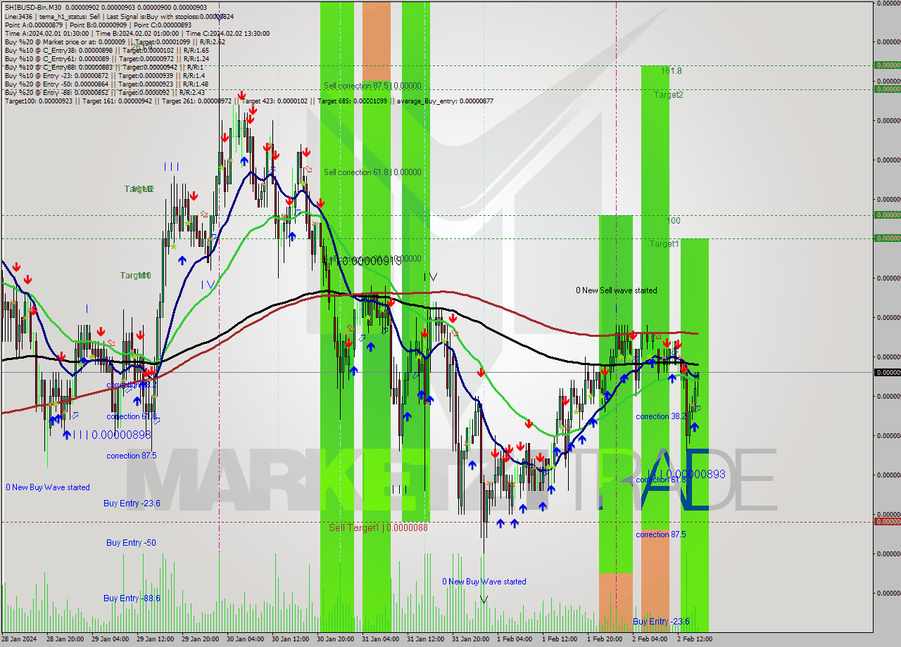SHIBUSD-Bin M30 Signal
