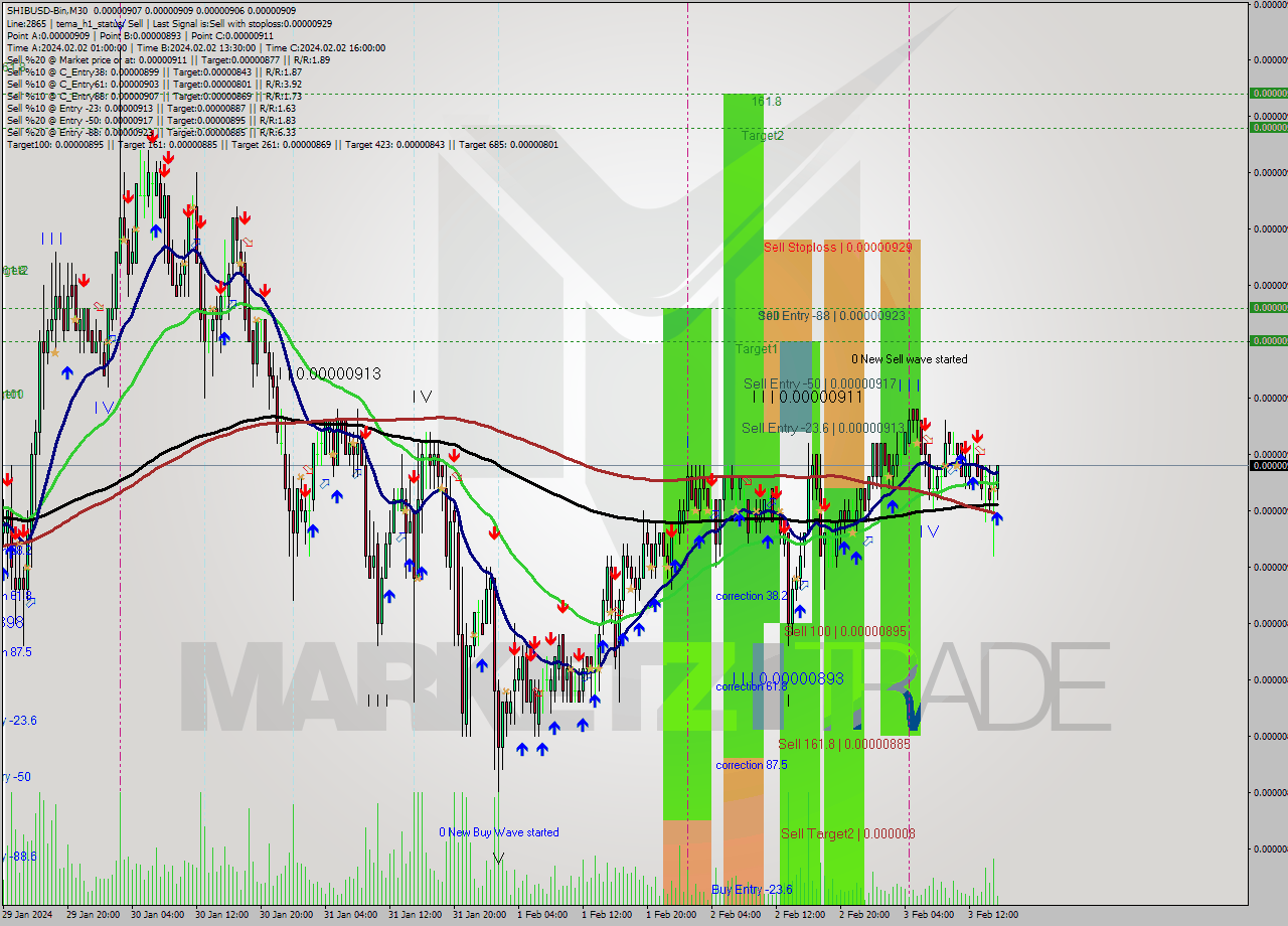 SHIBUSD-Bin M30 Signal