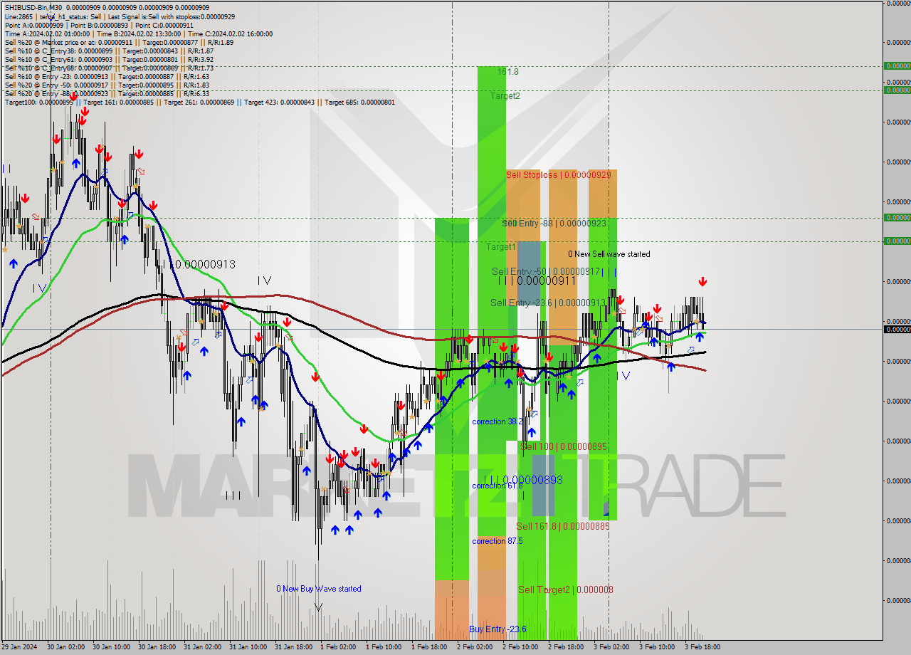 SHIBUSD-Bin M30 Signal