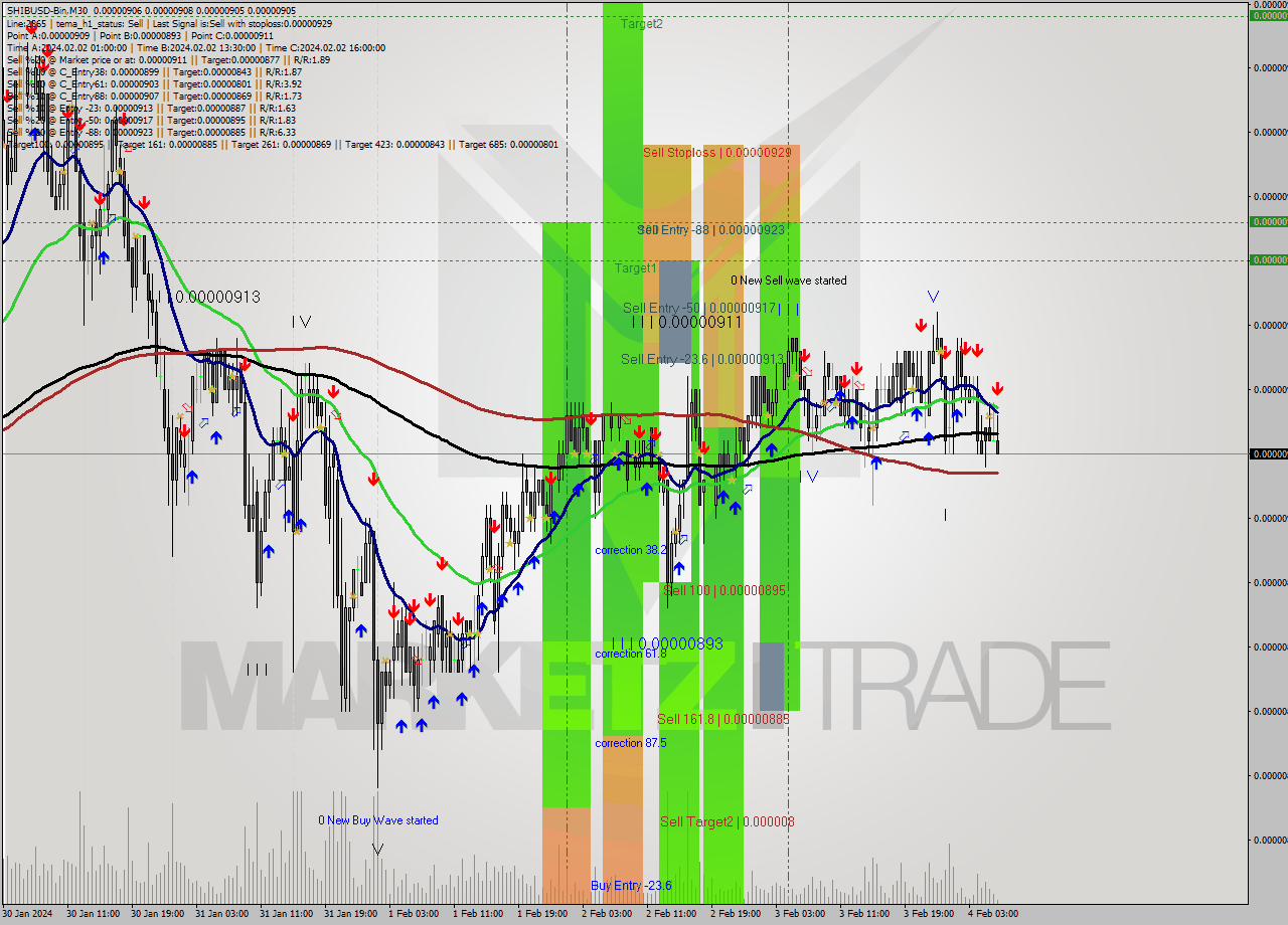 SHIBUSD-Bin M30 Signal
