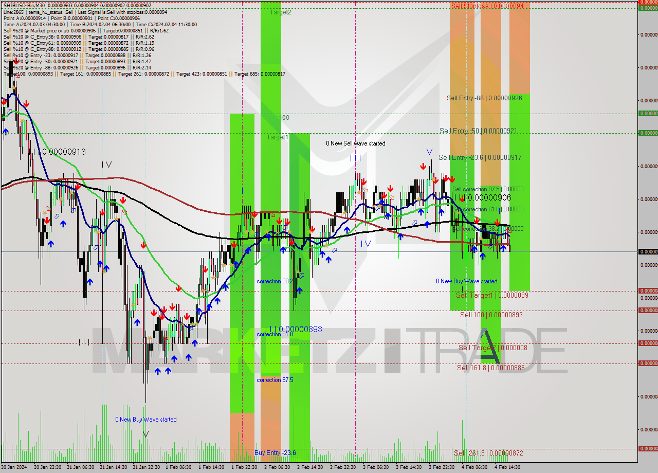 SHIBUSD-Bin M30 Signal