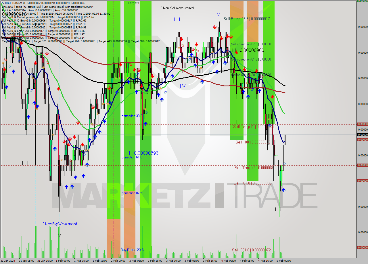 SHIBUSD-Bin M30 Signal