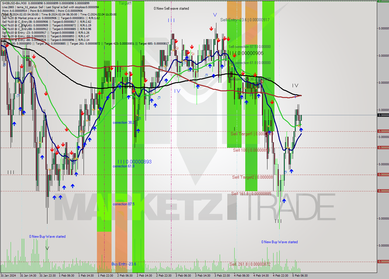 SHIBUSD-Bin M30 Signal
