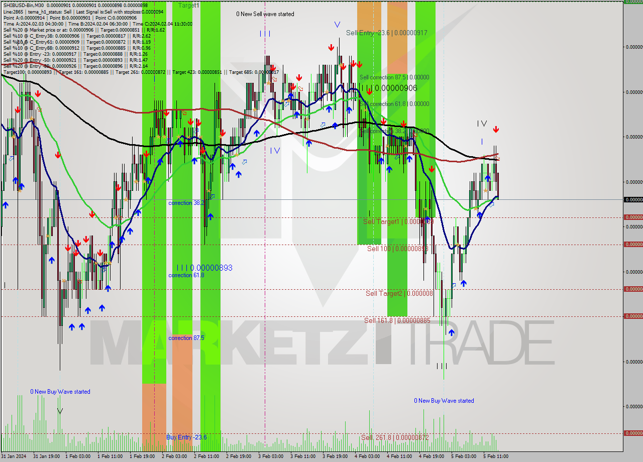 SHIBUSD-Bin M30 Signal