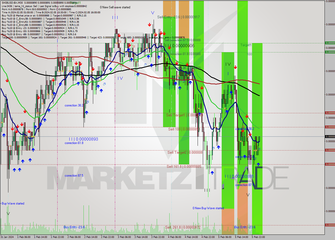 SHIBUSD-Bin M30 Signal