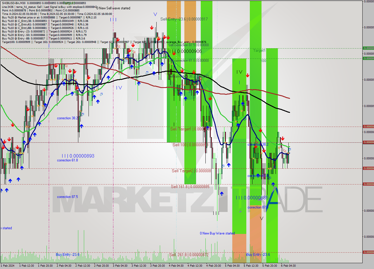 SHIBUSD-Bin M30 Signal