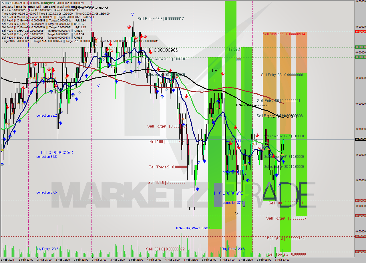 SHIBUSD-Bin M30 Signal
