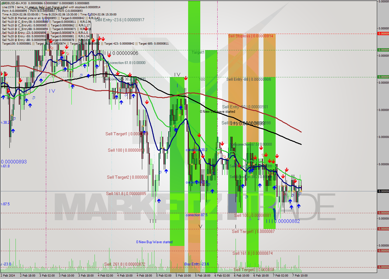 SHIBUSD-Bin M30 Signal