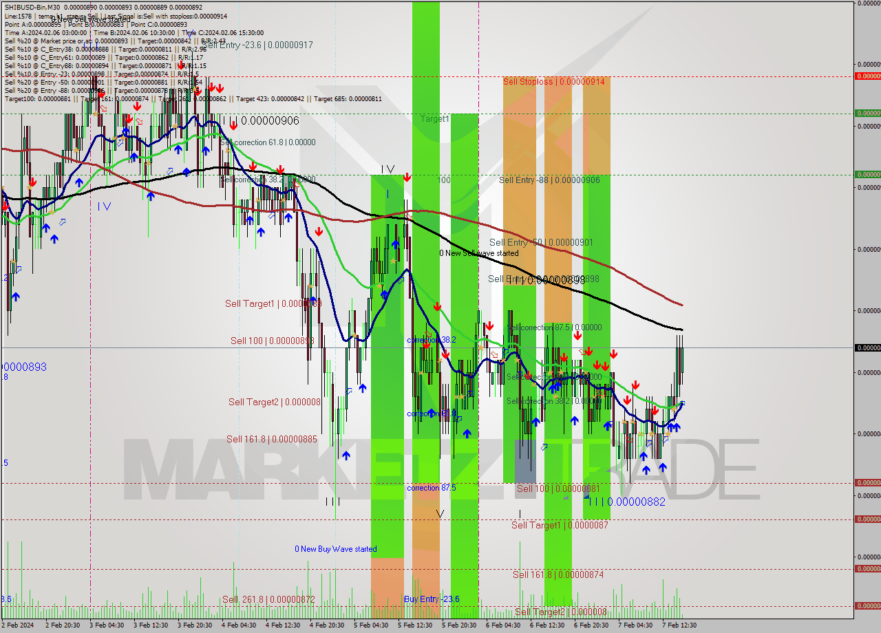 SHIBUSD-Bin M30 Signal