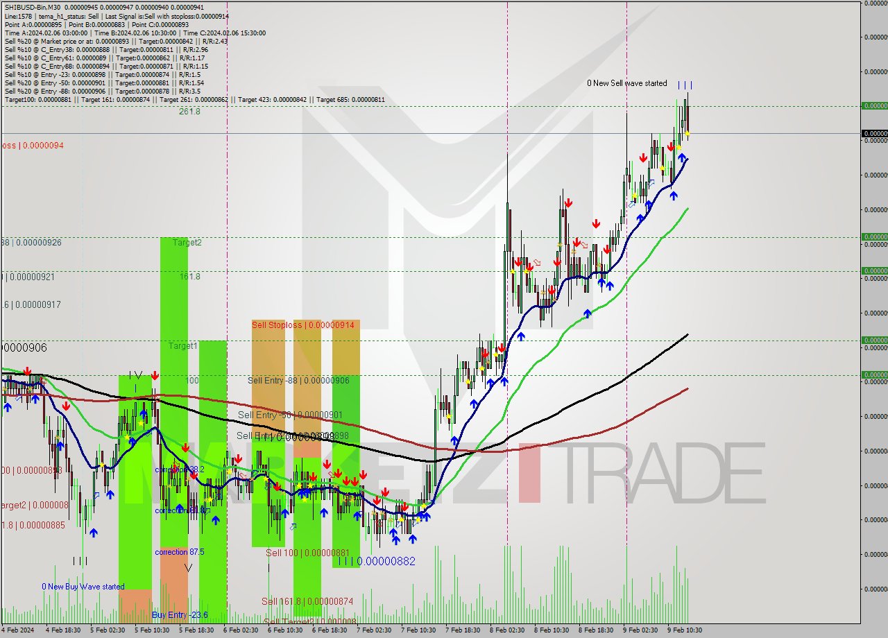 SHIBUSD-Bin M30 Signal