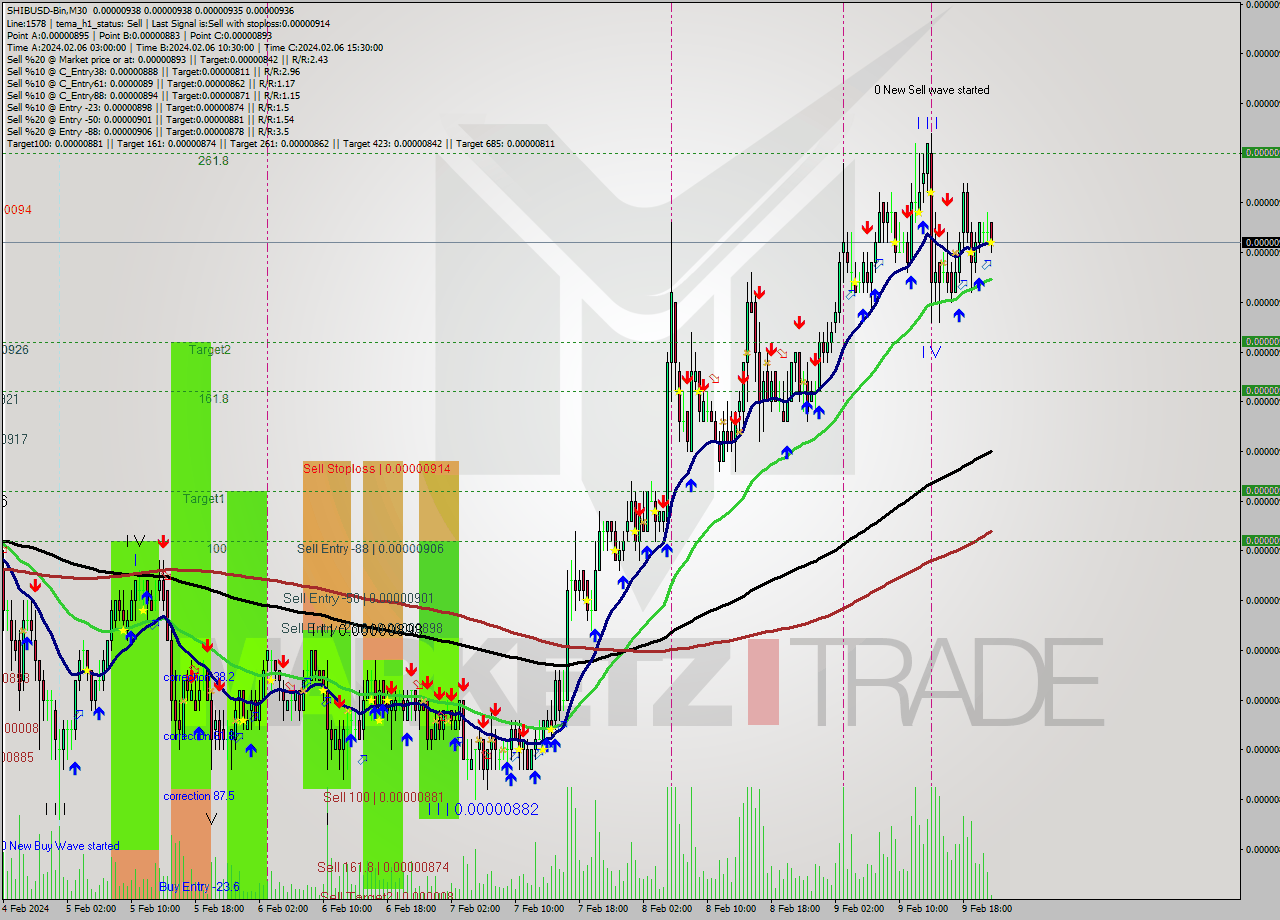 SHIBUSD-Bin M30 Signal