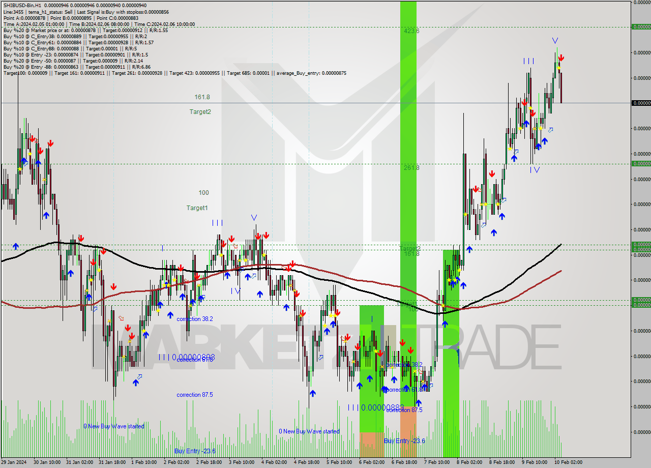 SHIBUSD-Bin H1 Signal