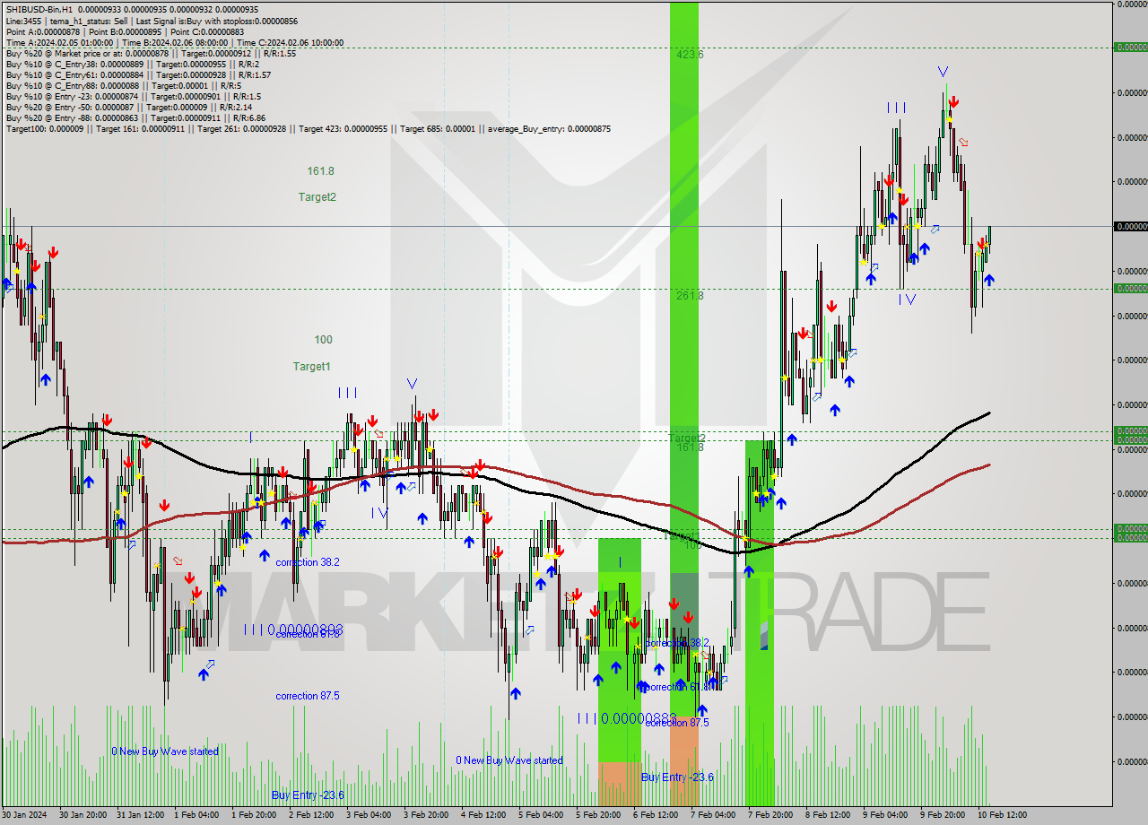 SHIBUSD-Bin H1 Signal