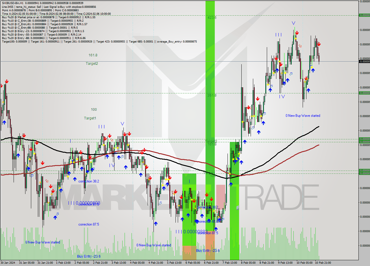 SHIBUSD-Bin H1 Signal