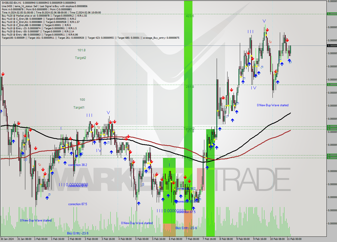 SHIBUSD-Bin H1 Signal