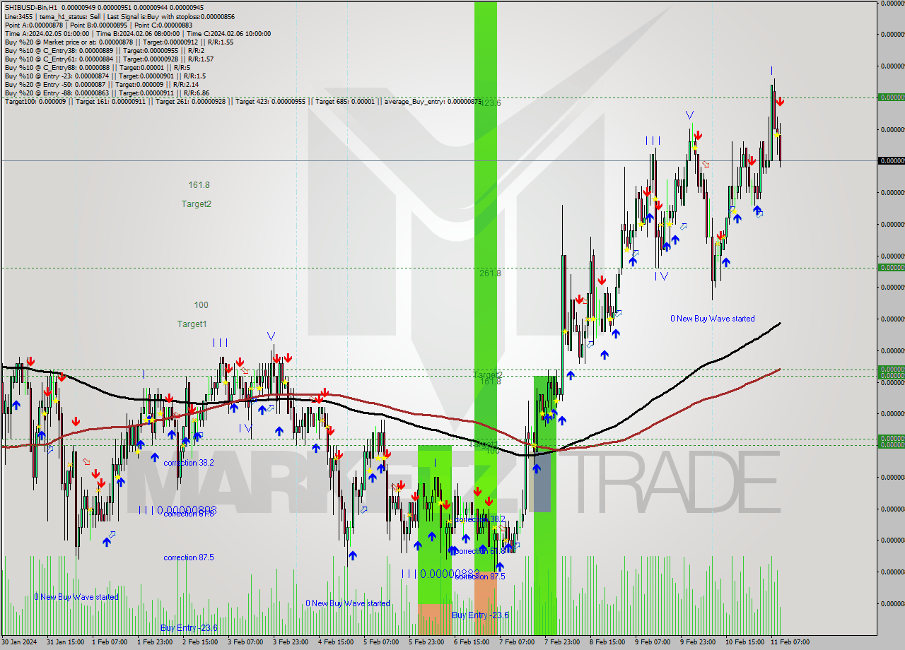 SHIBUSD-Bin H1 Signal